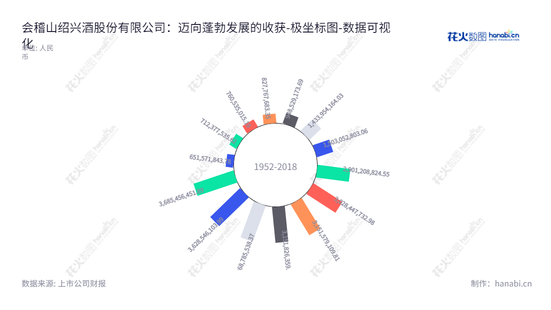 会稽山绍兴酒股份有限公司（Kuaijishan Shaoxing Rice Wine Co., Ltd.）是一家总部位于浙江绍兴市的著名酿酒企业，主营绍兴黄酒、黄酒研发、生产和销售。目前会稽山已成为全球知名的高品质酒企之一，拥有完善的研发团队和生产流程，该公司已经年复一年稳健增长。,"601579","会稽山","Kuaijishan","方朝阳","杨刚","国证2000","国证Ａ指","数据可视化","上市公司财报","数据分析","极坐标图","花火数图","图表"