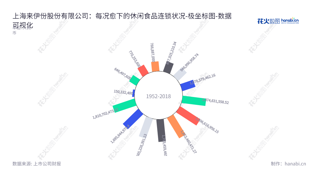 上海来伊份股份有限公司（603777）是一家以休闲食品的连锁经营为主营业务的上海市企业，董事长为施永雷，总经理为郁瑞芬，网址www.laiyifen.com。,"603777","来伊份","Liyifen","施永雷","郁瑞芬","国证2000","国证Ａ指","数据可视化","上市公司财报","数据分析","极坐标图","花火数图","图表"