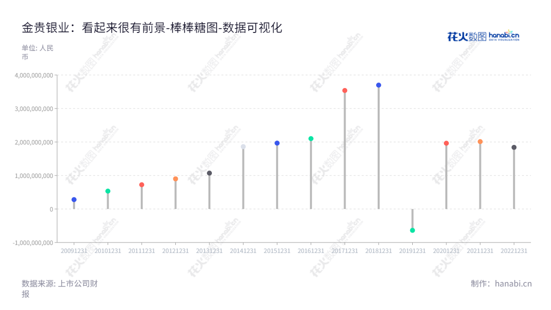郴州市金贵银业股份有限公司是一家位于湖南郴州市的白银冶炼和深加工及有价金属（铅、金、铋、锑、锌、铜、铟等）回收服务提供商，董事长潘郴华，总经理潘郴华。,"002716","金贵银业","Jingui Silver","潘郴华","潘郴华","国证2000","国证Ａ指","数据可视化","上市公司财报","数据分析","棒棒糖图","花火数图","图表"