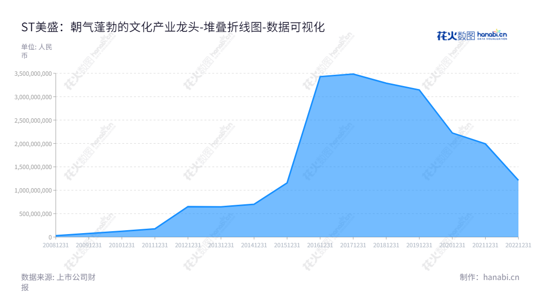 美盛文化创意股份有限公司（Meisheng Cultural and Creative Corp., Ltd.），总部位于浙江绍兴市，专注于文化产业相关业务002699，历年归属母公司权益合计走势また多元化发展。,"002699","*ST美盛","Meisheng Cultural","袁贤苗","袁贤苗","数据可视化","上市公司财报","数据分析","堆叠折线图","花火数图","图表"
