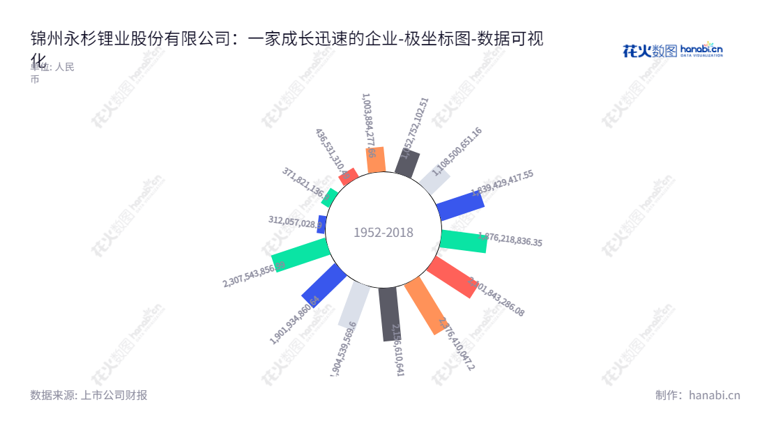 锦州永杉锂业股份有限公司（603399）是一家主营钼系列产品生产、加工、销售的企业，致力于满足客户需求和改善锂行业安全、持续发展。,"603399","吉翔股份","Yongshan Lithium","杨峰","杨峰","国证2000","国证Ａ指","上证380","数据可视化","上市公司财报","数据分析","极坐标图","花火数图","图表"