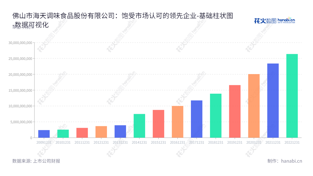 佛山市海天调味食品股份有限公司，主营业务为调味品的生产和销售，历年权益合计报表稳步增长。,"603288","海天味业","Haitian Flavouring and Food","庞康","庞康","ESG 300","国证A50","国证Ａ指","沪深300","巨潮100","巨潮大盘","上证180","上证50","责任指数","数据可视化","上市公司财报","数据分析","基础柱状图","花火数图","图表"