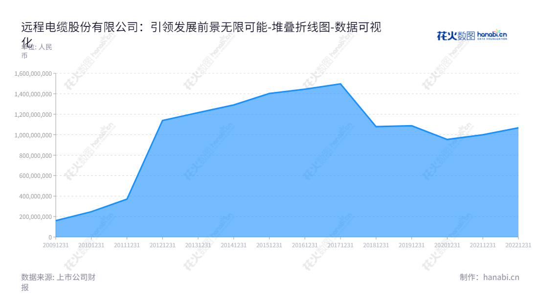 远程电缆股份有限公司（002692）是江苏无锡一家总部设在无锡的电线电缆行业和影视文化行业的上市公司，核心高管分别是汤兴良（董事长）和孙振华（总经理）。,"002692","ST远程","Yuan Cheng Holding","汤兴良","孙振华","数据可视化","上市公司财报","数据分析","堆叠折线图","花火数图","图表"