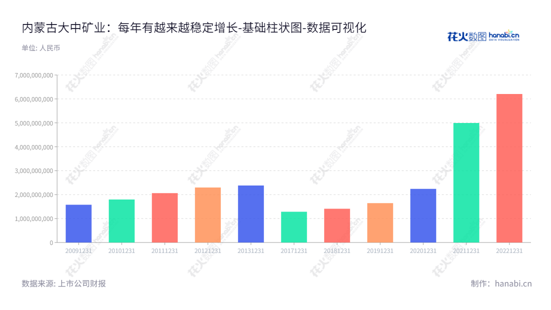 Description：内蒙古大中矿业股份有限公司（Inner Mongolia Dazhong Mining Co., Ltd.）是一家专注于铁矿石采选、铁精粉和球团生产销售、机制砂石的加工销售的公司，总部位于内蒙古巴彦淖尔市，拥有多年的历史，致力于打造一流的铁矿石行业。,"001203","大中矿业","Dazhong Mining","牛国锋","林圃生","国证Ａ指","巨潮小盘","深成指R","深市精选","深证成指","中证500","数据可视化","上市公司财报","数据分析","基础柱状图","花火数图","图表"