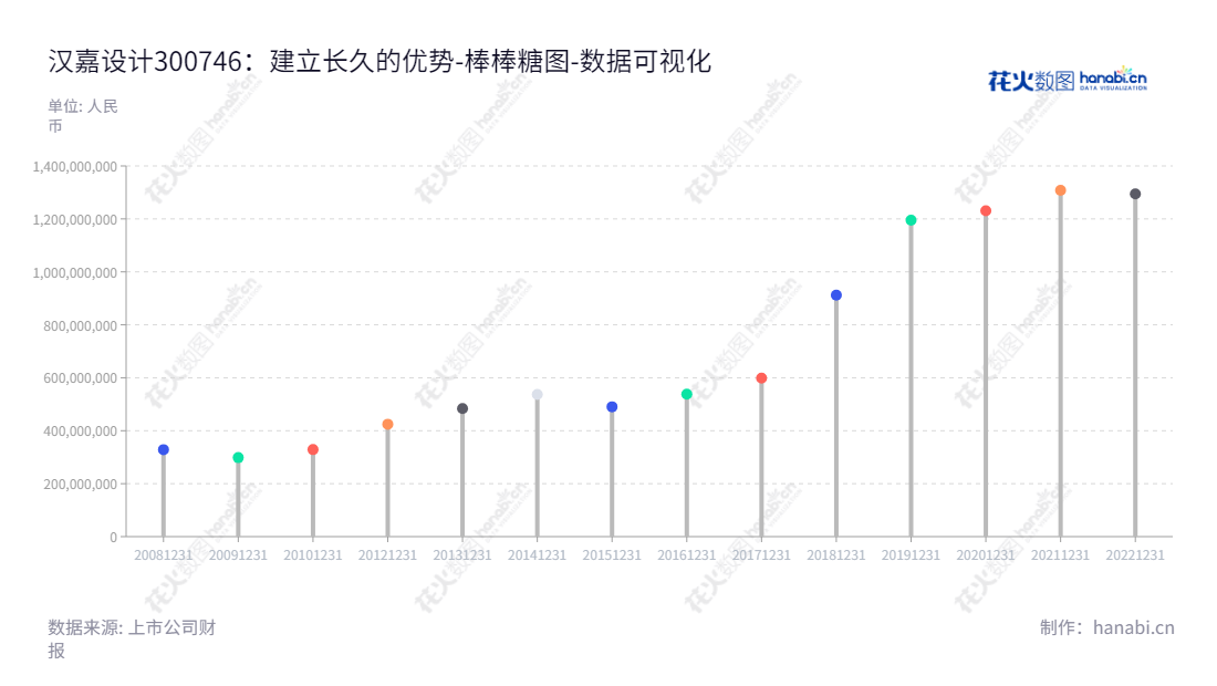 汉嘉设计(300746)是浙江杭州的一家专业建筑设计及EPC总承包服务公司,以其卓越的技术实力和创新服务,获得众多客户的信赖与满意。,"300746","汉嘉设计","Hanjia Design","岑政平","杨小军","国证A指","数据可视化","上市公司财报","数据分析","棒棒糖图","花火数图","图表"