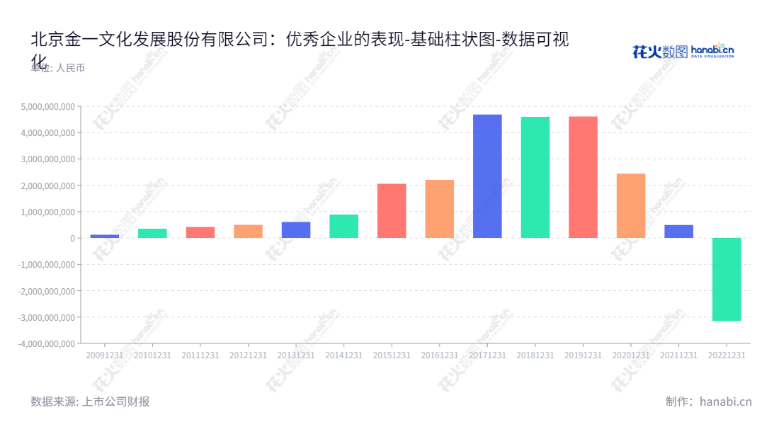 ST金一（002721）是北京金一文化发展股份有限公司，主营贵金属工艺品的研发、设计、生产和销售。公司历史上的归属于母公司股东权益合计从2012年至2022年有所变化，在这十年里，公司在创新技术与产品服务方面的投入和发展，取得了显著的成效。,"002721","*ST金一","Kingee Culture","王晓峰","王晓丹","数据可视化","上市公司财报","数据分析","基础柱状图","花火数图","图表"