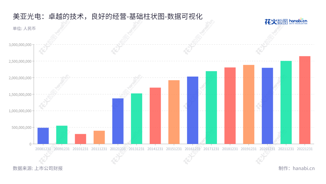 合肥美亚光电技术股份有限公司（Hefei Meyer Optoelectronic Technology Inc.），专注于色选机、高端医疗影像设备、工业检测设备及其相关服务。成立至今，公司的股东权益不断增长，承担着保障客户利益的责任。,"002690","美亚光电","Meiya Optoelectronic","田明","沈海斌","ESG 300","国证Ａ指","巨潮小盘","深成指R","深市精选","深证300","深证成指","深证新兴","中小300","中小新兴","中证500","数据可视化","上市公司财报","数据分析","基础柱状图","花火数图","图表"