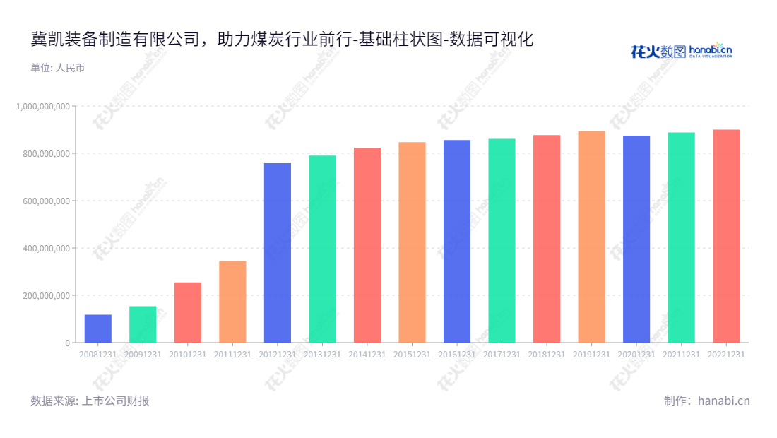 冀凯装备制造股份有限公司（Jikai Equipment Manufacturing Co., Ltd.）位于河北石家庄市，是一家主要从事煤炭机械装备的生产制造企业，主营产品包括支护机具、安全钻机、掘进设备和运输机械等。,"002691","冀凯股份","Jikai","冯帆","孙波","国证Ａ指","数据可视化","上市公司财报","数据分析","基础柱状图","花火数图","图表"