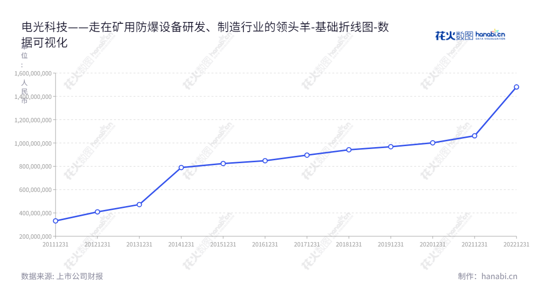 电光科技是一家专注开发矿用防爆设备、智能计量设备、电表箱、低压配电柜及中高端早幼教产品的研发、设计、生产和销售的公司，,"002730","电光科技","Dianguang Technology","石晓霞","石向才","国证Ａ指","数据可视化","上市公司财报","数据分析","基础折线图","花火数图","图表"