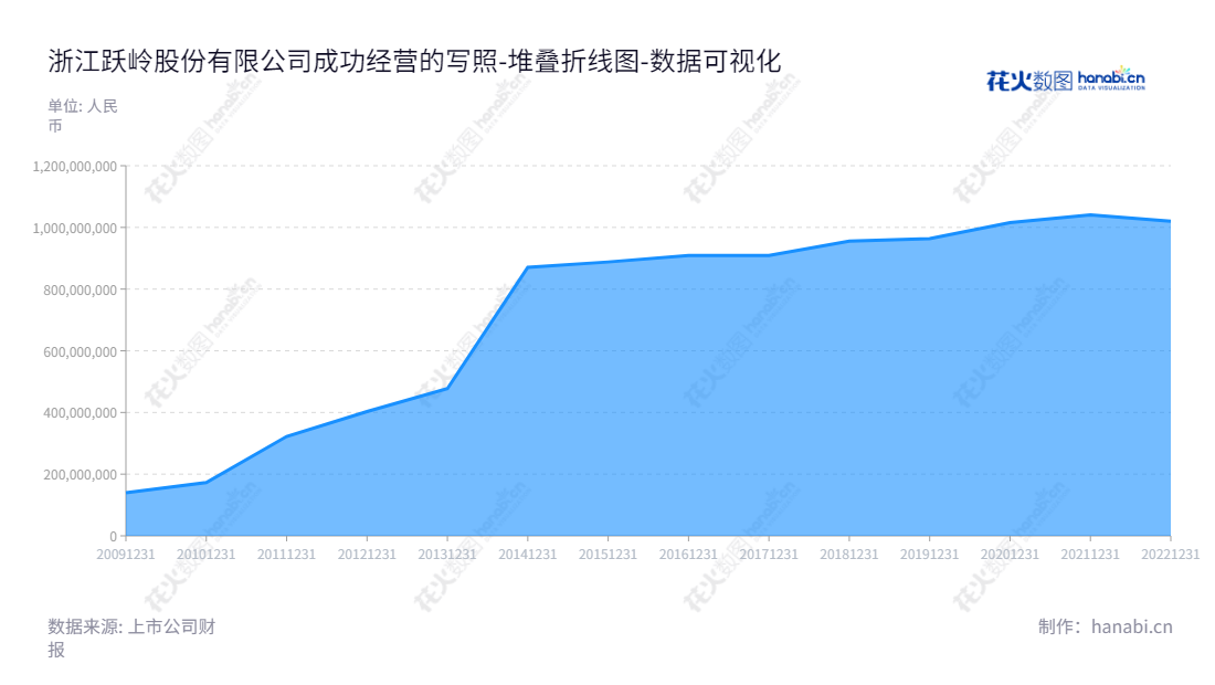 浙江跃岭股份有限公司（002725）是一家位于浙江台州市的公司，专注于铝合金车轮的研发、设计、制造和销售。10年来，跃岭股份的权益合计得到了不断的增长，证明其业务发展蓬勃。,"002725","跃岭股份","Yueling","林仙明","林斌","国证Ａ指","数据可视化","上市公司财报","数据分析","堆叠折线图","花火数图","图表"