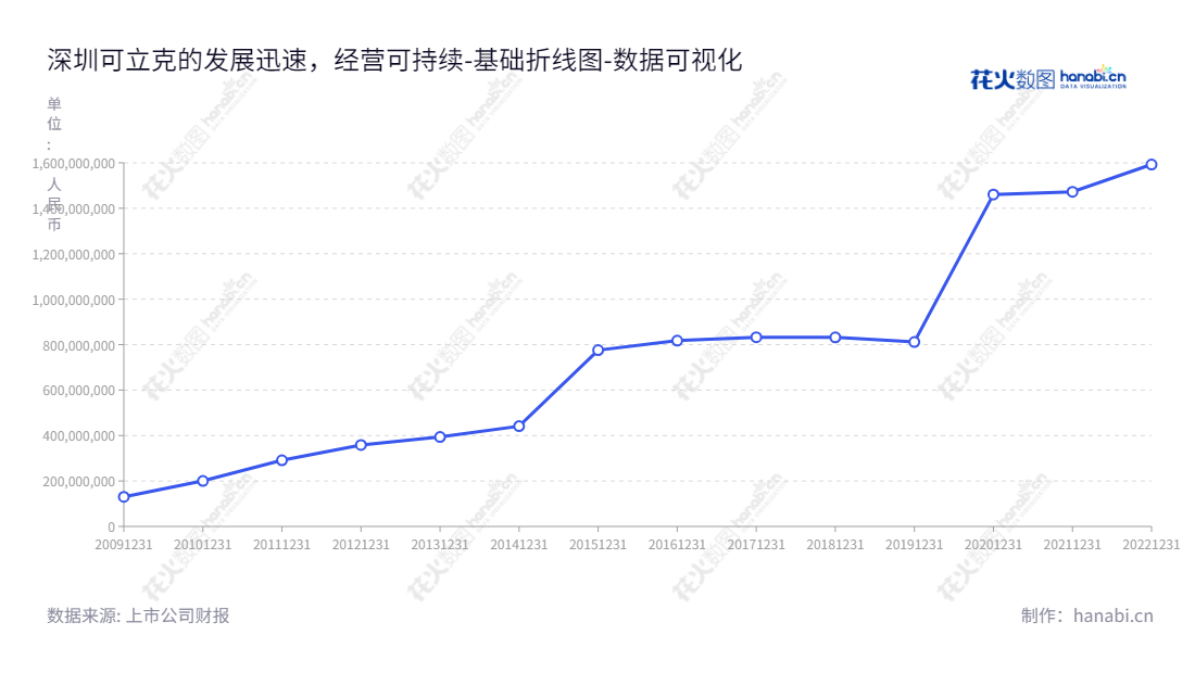 深圳可立克科技（002782）是一家专业的电子变压器及其他磁性元件以及电源适配器、动力电池充电器及定制电源的开发、生产和销售公司，为消费者提供安全可靠的产品。,"002782","可立克","Click Technology","肖铿","肖铿","国证2000","国证Ａ指","深市精选","中小创新","数据可视化","上市公司财报","数据分析","基础折线图","花火数图","图表"