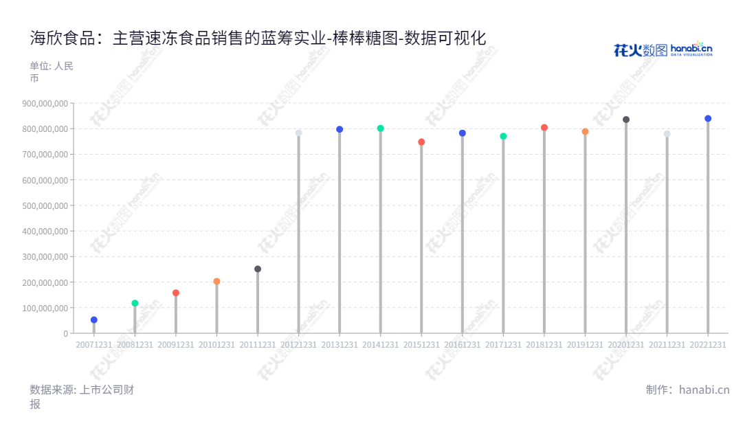 海欣食品股份有限公司（Haixin Foods Co., Ltd.）是一家总部位于中国福建福州的速冻食品研发、生产及销售企业，主要产品为速冻鱼糜制品和速冻肉制品。,"002702","海欣食品","Haixin Foods","滕用庄","滕用严","国证Ａ指","数据可视化","上市公司财报","数据分析","棒棒糖图","花火数图","图表"