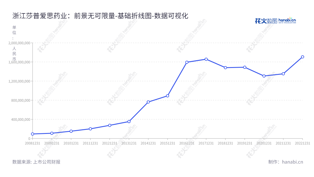 浙江莎普爱思药业是一家位于浙江嘉兴市的生产、研发和销售化学制剂药和中成药的药业公司，由鄢标先生担任董事长和总经理，致力于成为领先的化学制剂药和中成药制造商。,"603168","莎普爱思","Shapuaisi","鄢标","鄢标","国证Ａ指","数据可视化","上市公司财报","数据分析","基础折线图","花火数图","图表"