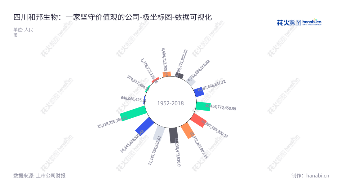 Description如下：四川和邦生物科技股份有限公司（Sichuan Hebang Biotechnology Corporation Limited）位于四川乐山市，主要业务为化工制造及盐矿、磷矿的开发，董事长曾小平，总经理曾小平。,"603077","和邦生物","Hebang Biotechnology","曾小平","曾小平","国证Ａ指","巨潮小盘","上证180","中证500","数据可视化","上市公司财报","数据分析","极坐标图","花火数图","图表"