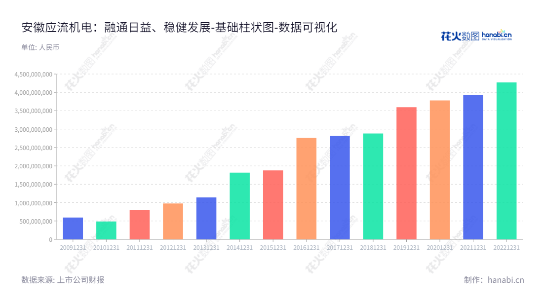 安徽应流机电股份有限公司，位于安徽合肥市，主营业务为专用设备高端零部件的研发、生产、销售。安徽应流机电股份有限公司提供优质的产品，有助于全球客户实现更高效、更快捷的业务运作*。,"603308","应流股份","Yingliu","杜应流","杜应流","国证2000","国证Ａ指","数据可视化","上市公司财报","数据分析","基础柱状图","花火数图","图表"