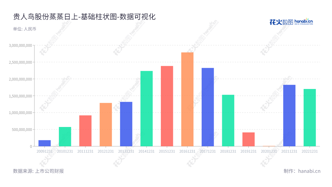 贵人鸟股份有限公司（Guirenniao Co.）是一家主营运动鞋、运动装及其配件的研发、生产和销售的公司。贵人鸟股份有限公司成立于2012年，位于福建泉州市，董事长为李志华，总经理为李志华，网址www.grn.cn,"603555","ST贵人","Guirenniao","李志华","李志华","数据可视化","上市公司财报","数据分析","基础柱状图","花火数图","图表"
