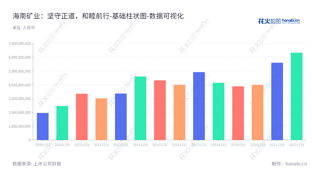 海南矿业（601969）是一家拥有铁矿石采选、加工及销售，石油、天然气勘探开发及销售，大宗商品贸易及加工业务的股份有限公司,位于海南昌江黎族自治县。,"601969","海南矿业","Hainan Mining","刘明东","郭风芳","国证Ａ指","巨潮小盘","中证500","数据可视化","上市公司财报","数据分析","基础柱状图","花火数图","图表"