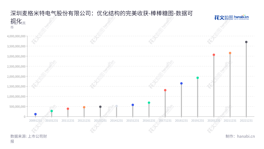 Shenzhen Megmeet Electrical Co., Ltd.（002851）是位于深圳市的电能变换、控制及应用技术专业公司，成立于2012年，董事长童永胜，总经理童永胜。专注于电气工程的变换及控制产品的研发与制造，为客户提供更先进的物联网解决方案。,"002851","麦格米特","Megmeet","童永胜","童永胜","国证2000","国证Ａ指","深成指R","深市精选","深证成指","中小300","数据可视化","上市公司财报","数据分析","棒棒糖图","花火数图","图表"