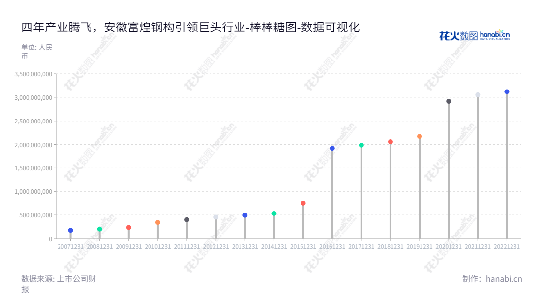安徽富煌钢构是一家专业从事钢结构产品设计、制作和安装的公司，其董事长是曹靖，总经理是潘敬锋，制坐落于安徽合肥市。,"002743","富煌钢构","Fuhuang Steel Structure","曹靖","潘敬锋","国证Ａ指","数据可视化","上市公司财报","数据分析","棒棒糖图","花火数图","图表"