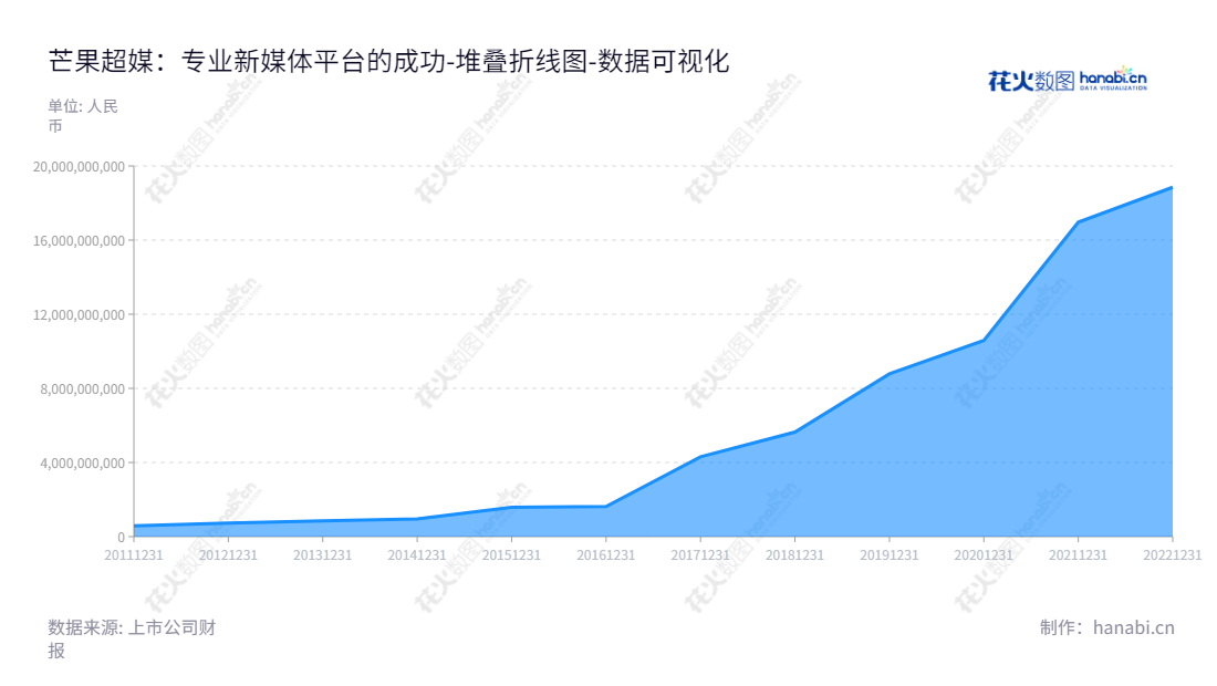 芒果超媒（300413），湖南长沙新媒体平台运营及新媒体互动娱乐内容制作及媒体零售全产业链公司，总经理梁德平，致力于为中国用户提供精彩内容、精彩服务。,"300413","芒果超媒","Mango","蔡怀军","梁德平","ESG 300","创业板50","创业板指","创业新兴","分析师指数","国证Ａ指","沪深300","巨潮大盘","深成指R","深证100","深证100R","深证300","深证成指","深证新兴","中创100","中证100","数据可视化","上市公司财报","数据分析","堆叠折线图","花火数图","图表"