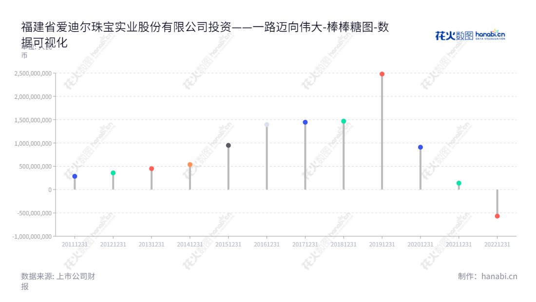 Fujian Ideal Jewellery Industrial Co., Ltd. (ST爱迪 002740) 是一家专业从事珠宝首饰产品研发、设计、生产加工和销售的公司，位于福建龙岩市，董事长为李勇，总经理为陈茂森。,"002740","*ST爱迪","Ideal","李勇","陈茂森","数据可视化","上市公司财报","数据分析","棒棒糖图","花火数图","图表"