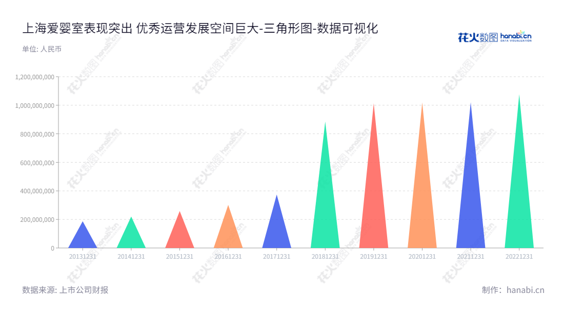 上海爱婴室是一家主要从事母婴商品销售及相关服务业务的上海公司，董事长为施琼，总经理为施琼，网址为www.aiyingshi.com。,"603214","爱婴室","Aiyingshi","施琼","施琼","国证Ａ指","数据可视化","上市公司财报","数据分析","三角形图","花火数图","图表"
