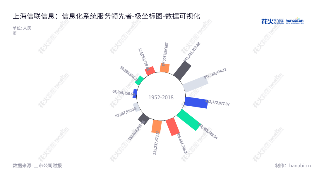 上海信联信息发展是一家以面向档案、食品流通追溯、政法等领域的信息化系统开发与服务为主营业务的上市公司，为客户提供信息化解决方案，董事长张曙华，总经理张曙华，网址cesgroup.com.cn。,"300469","信息发展","CES","张曙华","张曙华","国证Ａ指","数据可视化","上市公司财报","数据分析","极坐标图","花火数图","图表"