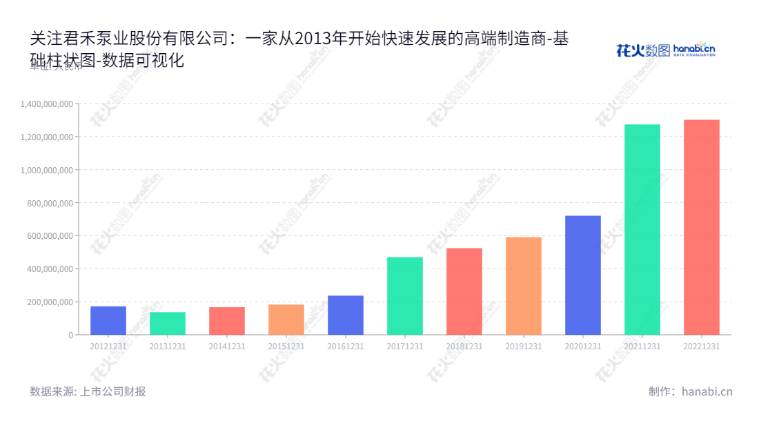  君禾泵业股份有限公司（Junhe Pumps Holding Co., Ltd.）专注于水泵及其配件研发、设计、制造及销售，位于宁波市，董事长为北京大学MBA张阿华，总经理为张君波。,"603617","君禾股份","Junhe","张阿华","张君波","国证Ａ指","数据可视化","上市公司财报","数据分析","基础柱状图","花火数图","图表"