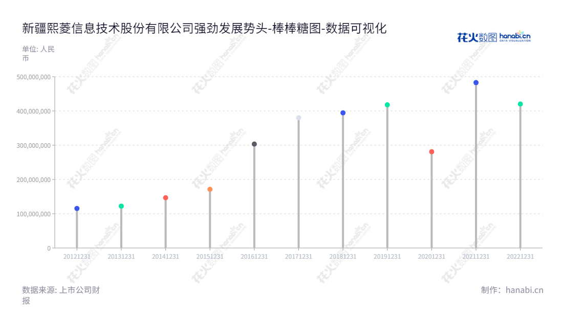 新疆熙菱信息（300588）是一家智能安防、信息安全以及其他软件开发与服务的公司，位于新疆乌鲁木齐市，董事长为何开文，总经理为岳亚梅。,"300588","熙菱信息","Sailing Information","何开文","岳亚梅","国证Ａ指","数据可视化","上市公司财报","数据分析","棒棒糖图","花火数图","图表"