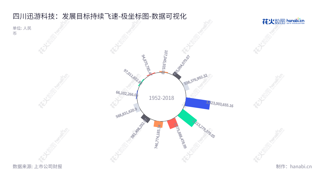  四川迅游科技（300467）是一家主营网游等互联网实时交互应用提供网络加速服务的公司，2011年进行IPO上市，位于四川成都，董事长为陈俊，总经理为吴安敏。,"300467","迅游科技","Xun You Technology","陈俊","吴安敏","国证Ａ指","数据可视化","上市公司财报","数据分析","极坐标图","花火数图","图表"