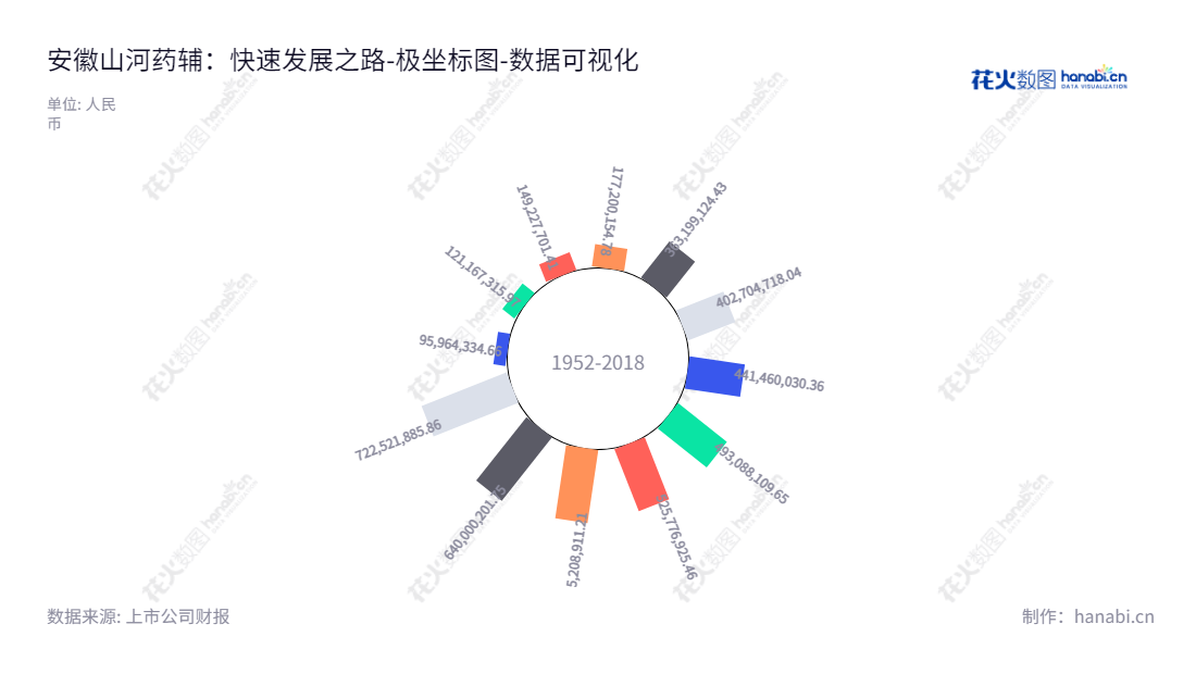 安徽山河药用辅料（300452）是一家药用辅料研发、生产和销售的公司，主要报表日期归属于母公司股东权益合计报表表明，公司数字持续增长，证明其市场信誉度与其管理实力的强大。,"300452","山河药辅","Sunhere","尹正龙","尹正龙","国证2000","国证Ａ指","数据可视化","上市公司财报","数据分析","极坐标图","花火数图","图表"