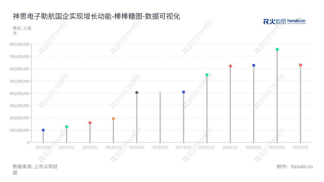 神思电子是一家高新技术公司，主营身份认证、行业深耕和人工智能解决方案。多年来公司一直持续增长，2020年归属于母公司股东权益合计达到626821940.87元。,"300479","神思电子","Synthesis Electronic","闫龙","井焜","国证2000","国证Ａ指","数据可视化","上市公司财报","数据分析","棒棒糖图","花火数图","图表"