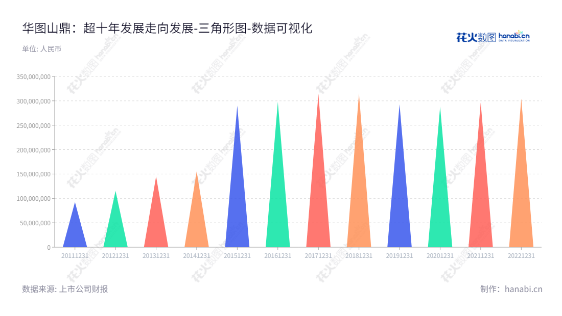 华图山鼎设计股份有限公司（Huatu Cendes Co., Ltd.）位于四川成都，专业从事建筑工程设计及咨询服务。自2012年成立以来，始终持续发展。,"300492","华图山鼎","Huatu Cendes","吴正杲","王强","国证2000","国证Ａ指","数据可视化","上市公司财报","数据分析","三角形图","花火数图","图表"