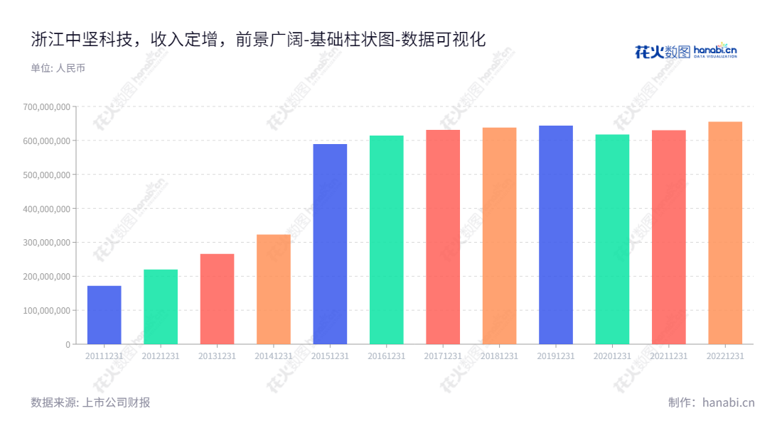 浙江中坚科技股份有限公司是一家主营园林机械及便携式数码发电机的研发、设计、制造及销售的国内领先企业。本公司2012年起至今归属于母公司股东权益合计屡增，十年资产管理能力良好。,"002779","中坚科技","Zhongjian Technology","吴明根","吴明根","国证Ａ指","数据可视化","上市公司财报","数据分析","基础柱状图","花火数图","图表"