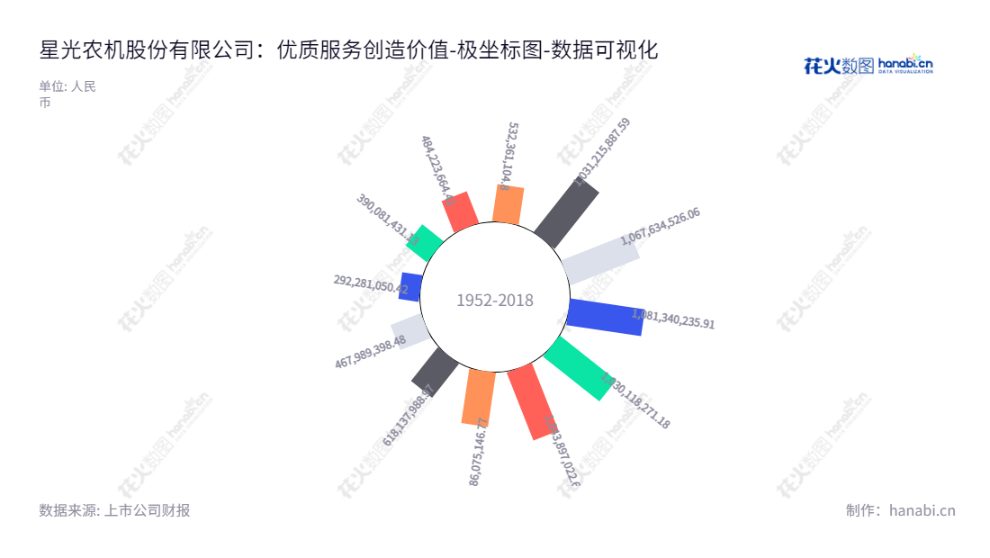 "星光农机(603789),星光农机股份有限公司,位于浙江湖州市,主营生产与销售农作物全程机械化产品,以期改善农业效率并实现更环保的农业机械化产品。”,"603789","星光农机","Xingguang Agricultural","何德军","郑斌","国证A指","数据可视化","上市公司财报","数据分析","极坐标图","花火数图","图表"