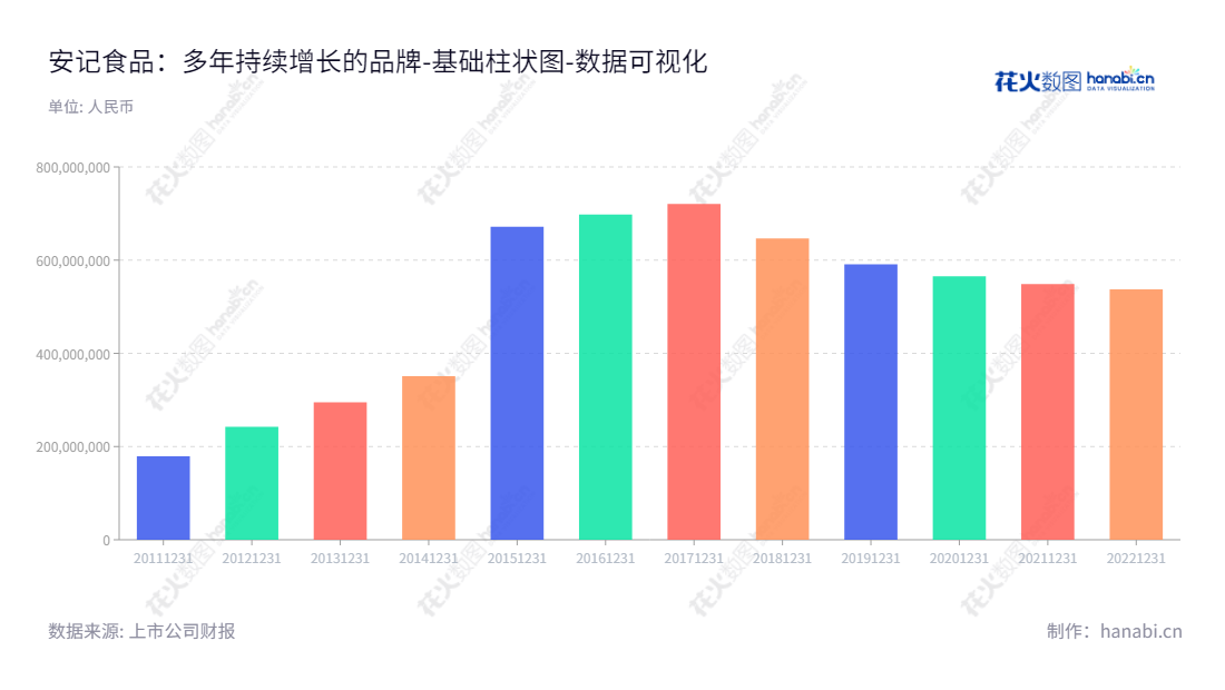 安记食品（603696）是一家位于福建泉州市的食品加工企业，主要从事调味品的研发、生产和销售。董事长为林肖芳，总经理为林润泽，公司管理高效稳健，财务报表发展良好。,"603696","安记食品","Anji Foodstuff","林肖芳","林润泽","国证Ａ指","数据可视化","上市公司财报","数据分析","基础柱状图","花火数图","图表"