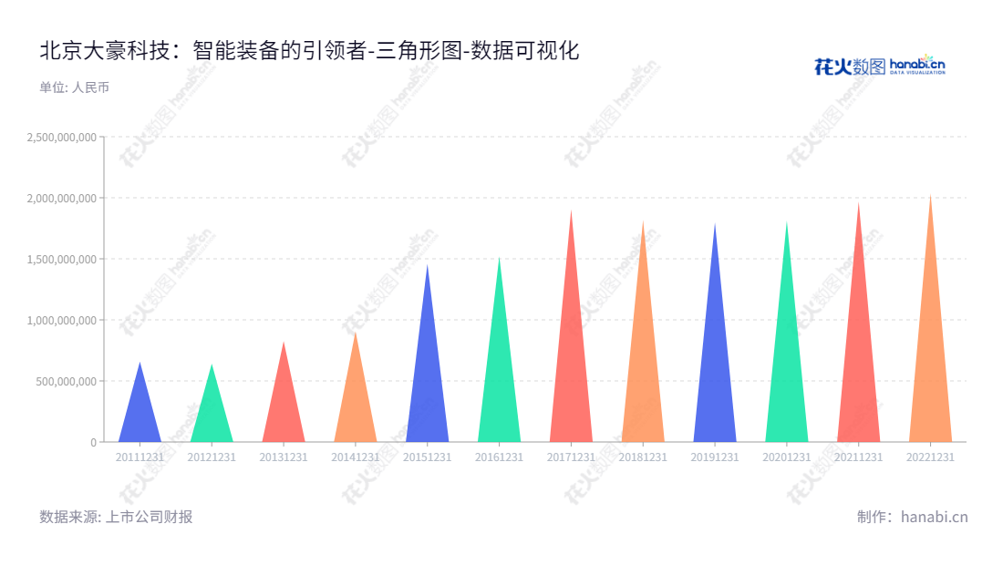  北京大豪科技股份有限公司致力于研发、生产和销售各类智能装备的拥有完全自主知识产权电脑控制系统。,"603025","大豪科技","Dahao Technology","郑建军","茹水强","ESG 300","国证Ａ指","巨潮小盘","上证380","数据可视化","上市公司财报","数据分析","三角形图","花火数图","图表"