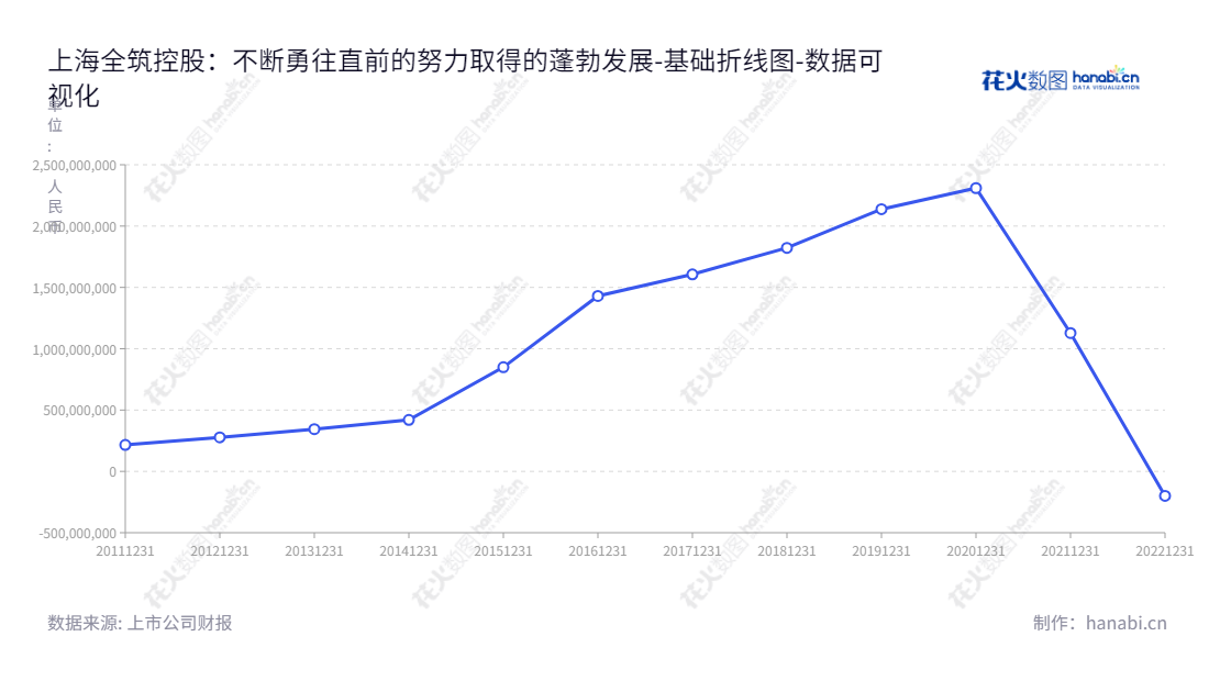 上海全筑控股集团股份有限公司（ST全筑，603030），主要从事设计、施工及售后服务等住宅全装修业务。致力于为客户提供全面、优质的服务，自 2013 年上市以来，历经成长，截止2022年12月31日归属于母公司股东权益合计突破-199843025.92元。,"603030","*ST全筑","Trendzone Construction","朱斌","陈文","数据可视化","上市公司财报","数据分析","基础折线图","花火数图","图表"