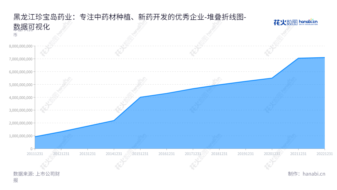 黑龙江珍宝岛药业股份有限公司（603567），专注于中药材种植、中药材贸易、新药开发、生产制造、市场营销和药品集中配送的药业领军型企业。,"603567","珍宝岛","ZBD","方同华","闫久江","国证2000","国证Ａ指","数据可视化","上市公司财报","数据分析","堆叠折线图","花火数图","图表"