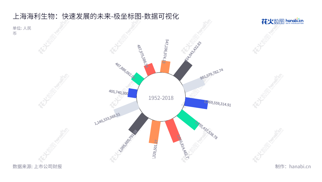 上海海利生物是一家專業兽用生物制品企業，致力於研發、生產、銷售、服務兽用和禽用疫苗，其股東权益合计有多年不断上升趋势。,"603718","海利生物","Hile Bio-Technology","张海明","陈晓","国证2000","国证Ａ指","数据可视化","上市公司财报","数据分析","极坐标图","花火数图","图表"
