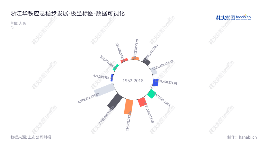 浙江华铁应急科技股份有限公司（603300）主营业务为建筑安全支护设备租赁，总部位于浙江杭州，拥有十余年的专业制造经验，股权稳健，为客户的安全支护提供专业的可靠服务。,"603300","华铁应急","HUATIE","胡丹锋","彭杰中","国证2000","国证Ａ指","上证380","数据可视化","上市公司财报","数据分析","极坐标图","花火数图","图表"