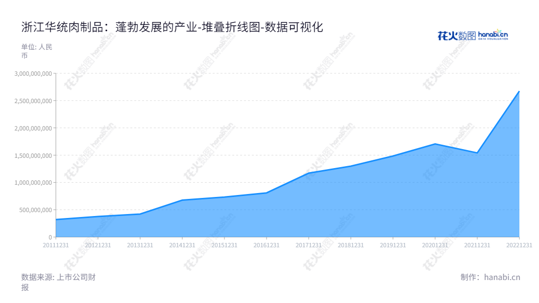 浙江华统肉制品股份有限公司是位于浙江金华市的饲料加工、畜禽养殖、畜禽屠宰加工及肉制品深加工的公司，拥有多年的行业经验和稳定的经营状况。,"002840","华统股份","Huatong","朱俭军","朱俭军","国证2000","国证Ａ指","数据可视化","上市公司财报","数据分析","堆叠折线图","花火数图","图表"