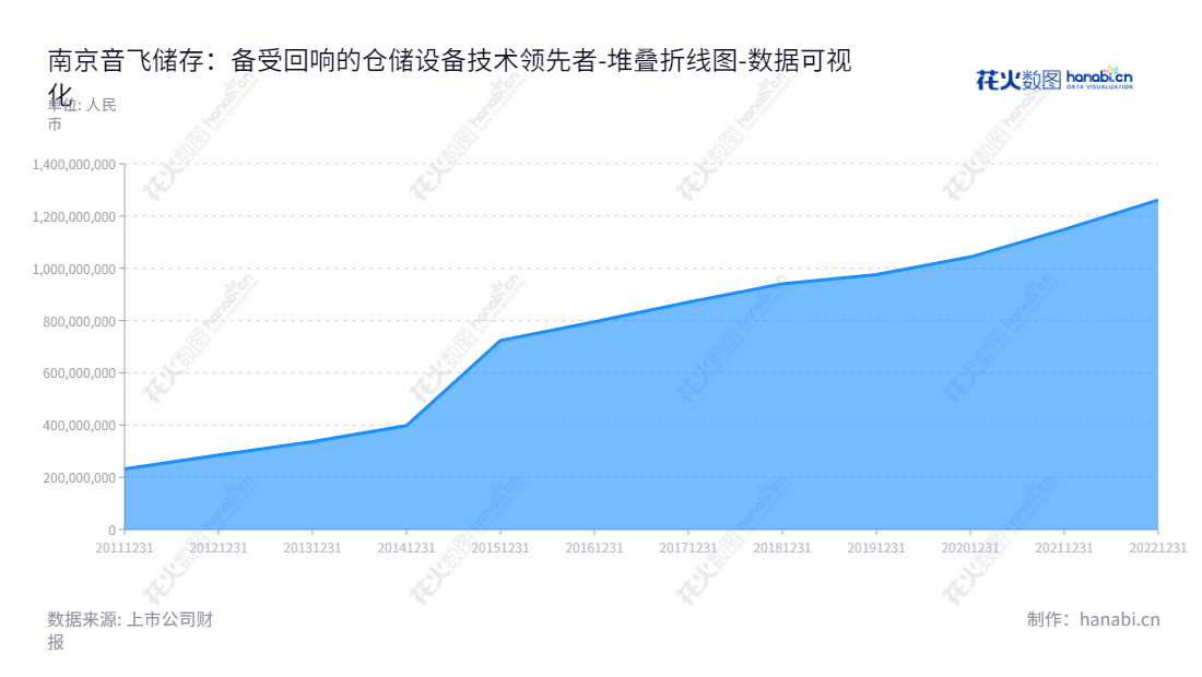 南京音飞储存设备（603066），位于江苏南京，致力于仓储设备研发、生产、销售与服务，董事长刘子力、总经理金跃跃，提供高效可靠储存解决方案。,"603066","音飞储存","Inform Storage","刘子力","金跃跃","国证Ａ指","数据可视化","上市公司财报","数据分析","堆叠折线图","花火数图","图表"
