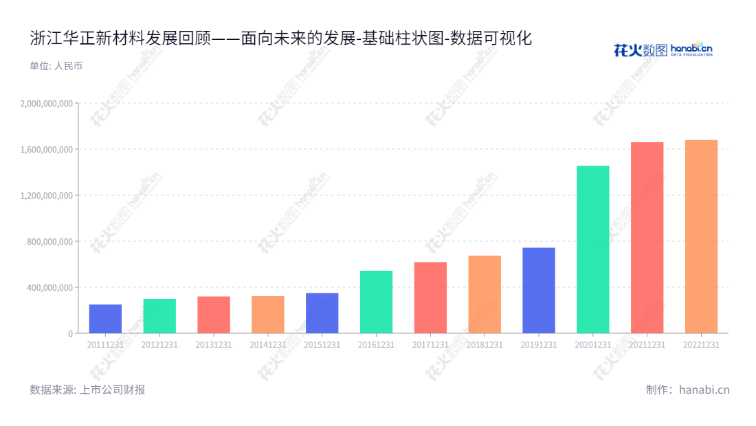 浙江华正新材料股份有限公司是一家业务涵盖覆铜板、绝缘材料和热塑性蜂窝板等复合材料及制品的设计、研发、生产及销售的上市公司，位于浙江杭州市。,"603186","华正新材","Huazheng New Material","刘涛","郭江程","国证2000","国证Ａ指","数据可视化","上市公司财报","数据分析","基础柱状图","花火数图","图表"