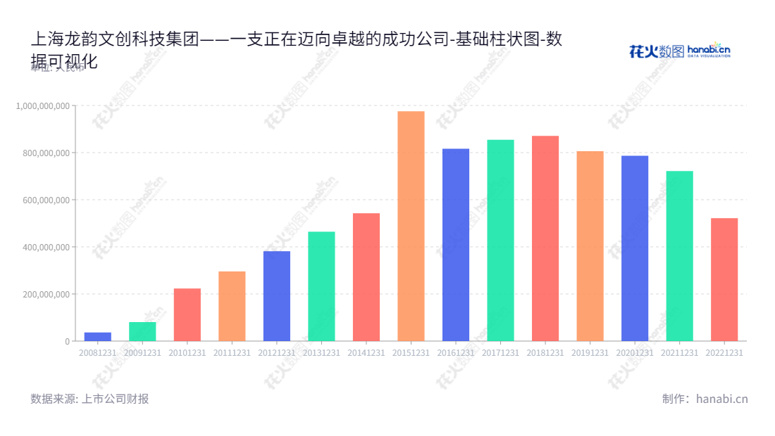 上海龙韵文创科技集团股份有限公司（603729）是一家主营电视广告媒介代理和广告全案服务的公司，董事长余亦坤，总经理余亦坤，网址为www.obm.com.,"603729","龙韵股份","LongYun","余亦坤","余亦坤","国证Ａ指","数据可视化","上市公司财报","数据分析","基础柱状图","花火数图","图表"