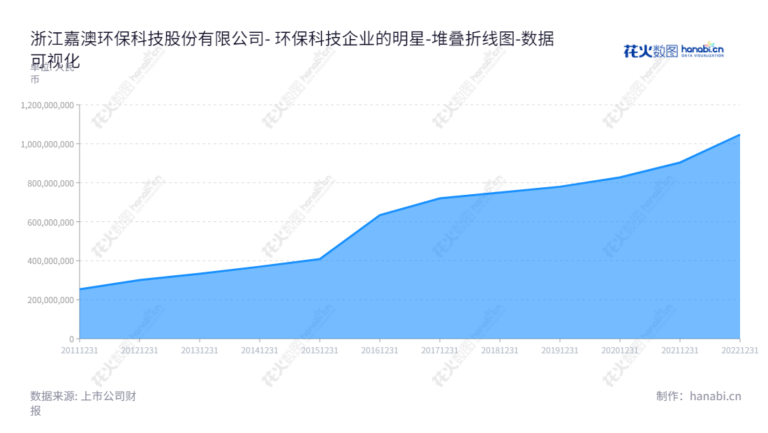浙江嘉澳环保科技股份有限公司(603822),主营业务为增塑剂的研发、生产与销售,位于浙江嘉兴市。从2012年至2022年,归属于母公司股东权益合计不断增长。,"603822","嘉澳环保","Jiaao Enprotech","沈健","沈健","国证A指","数据可视化","上市公司财报","数据分析","堆叠折线图","花火数图","图表"
