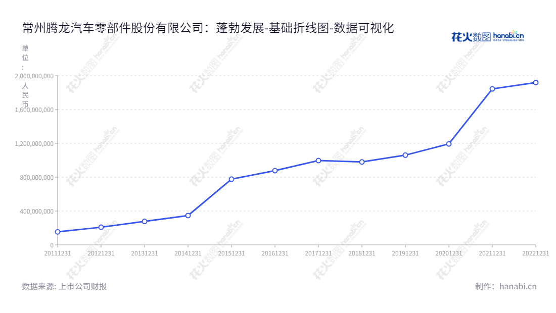 常州腾龙（603158）专注汽车零部件制造，主营业务涵盖汽车空调管路、新能源汽车热管理系统零部件、汽车节能环保零部件、汽车制动系统零部件及汽车电子产品研发、生产和销售等。,"603158","腾龙股份","Tenglong","蒋学真","蒋学真","国证2000","国证Ａ指","数据可视化","上市公司财报","数据分析","基础折线图","花火数图","图表"