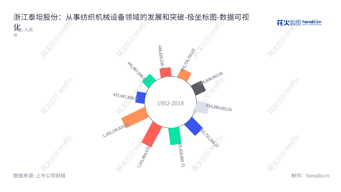 浙江泰坦股份有限公司（003036），是一家纺织设备制造商，致力于研发、生产和销售智能纺织设备，位于浙江绍兴市。,"003036","泰坦股份","Taitan","陈宥融","陈宥融","国证Ａ指","数据可视化","上市公司财报","数据分析","极坐标图","花火数图","图表"