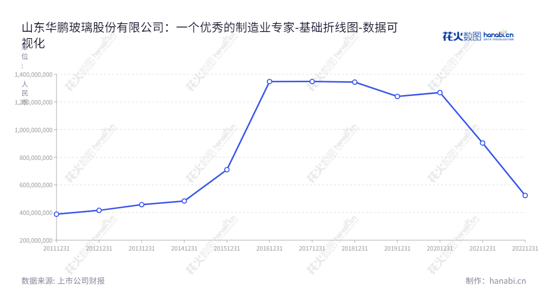 山东华鹏玻璃股份有限公司（Shangdong Huapeng Glass Co., Ltd.）是一家专注于日用玻璃制品制造和玻璃包装容器制造的制造企业，位于山东威海。,"603021","山东华鹏","Shangdong Huapeng","崔志强","黄帅","国证Ａ指","数据可视化","上市公司财报","数据分析","基础折线图","花火数图","图表"