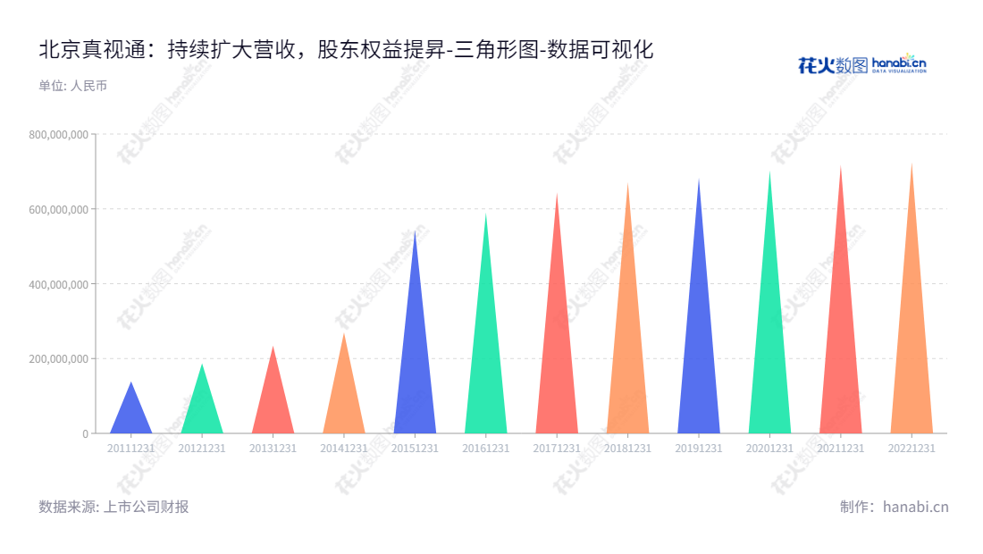 真视通（002771）是一家位于北京的科技股份有限公司，以多媒体视讯系统建设与服务、数据中心系统建设与服务业务为主，董事长为王国红，总经理为王小刚。,"002771","真视通","Transtrue","王国红","王小刚","国证Ａ指","数据可视化","上市公司财报","数据分析","三角形图","花火数图","图表"